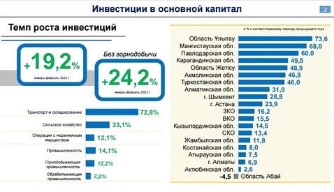 Область Ұлытау — лидер по росту инвестиций в основной капитал