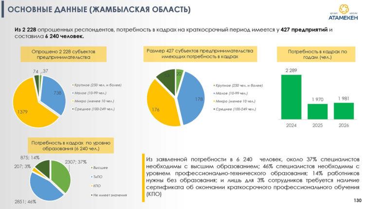 Какие специальности нужны экономике Жамбылской области?